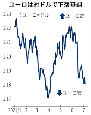 ユーロ 対ドルで3カ月ぶり安値 独景気見通し悪化で 日本経済新聞
