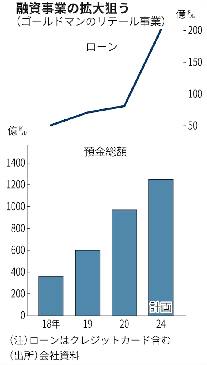 ゴールドマン 日本で銀行免許取得 証券から多角化 日本経済新聞 ゴールドマン 日本で銀行免許取得 証券から多角化 日本経済新聞
