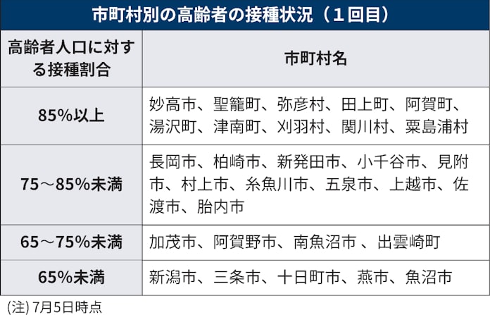 新型コロナ 市町村別ワクチン接種状況 新潟県が開示 高齢者向け 日本経済新聞 新型コロナ 市町村別ワクチン接種状況 新潟県が開示 高齢者向け 日本経済新聞