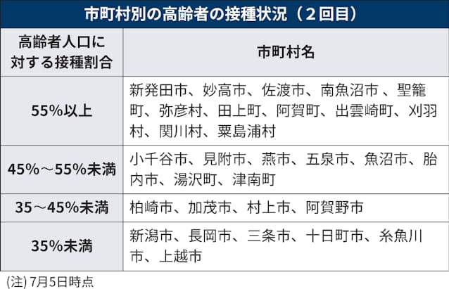 新型コロナ 市町村別ワクチン接種状況 新潟県が開示 高齢者向け 日本経済新聞 新型コロナ 市町村別ワクチン接種状況 新潟県が開示 高齢者向け 日本経済新聞