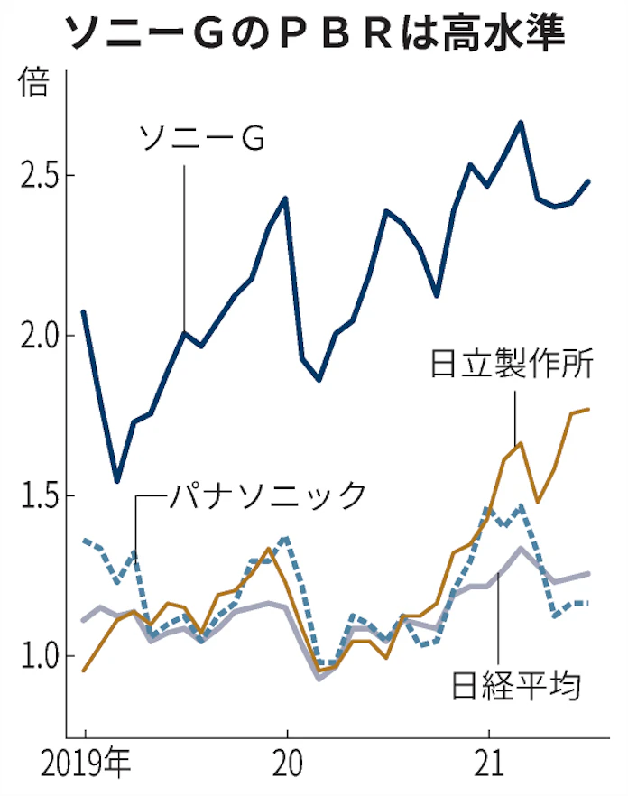 ソニー 非財務価値9兆円の強み 脱炭素が押し上げ 日本経済新聞