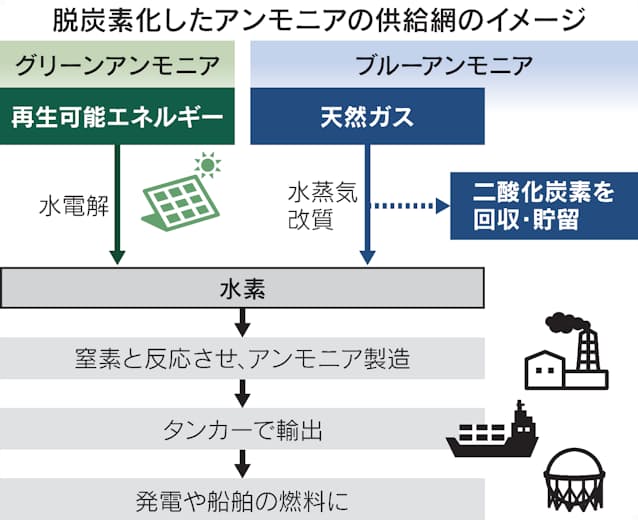 アンモニア なぜ脱炭素に必要 日本経済新聞 アンモニア なぜ脱炭素に必要 日本経済新聞