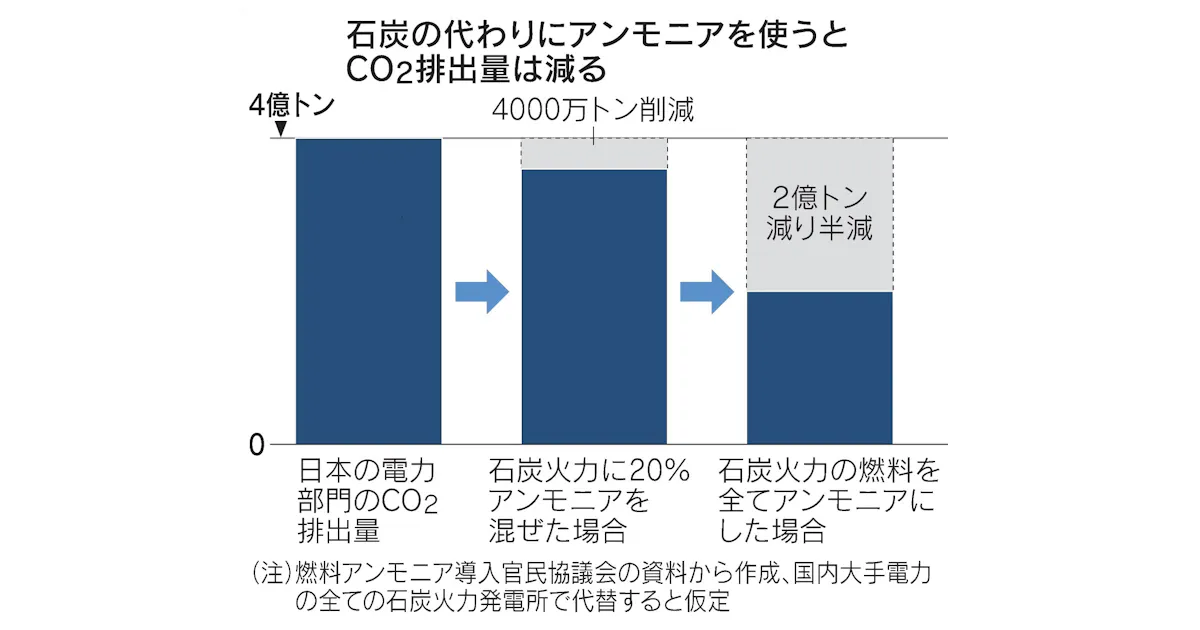 アンモニアとは 燃やしてもco2を排出せず 日本経済新聞 アンモニアとは 燃やしてもco2を排出せず 日本経済新聞
