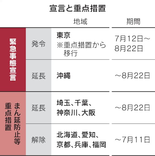 新型コロナ 東京に4度目の緊急宣言 8月22日まで 政府案を国会報告 日本経済新聞 新型コロナ 東京に4度目の緊急宣言 8月22日まで 政府案を国会報告 日本経済新聞