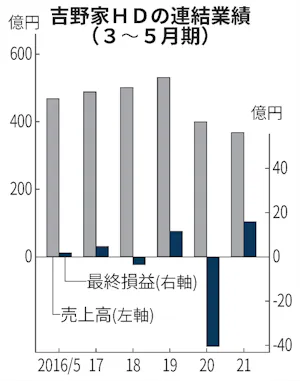 吉野家hd 3 5月期の純利益15億円 時短協力金寄与 日本経済新聞