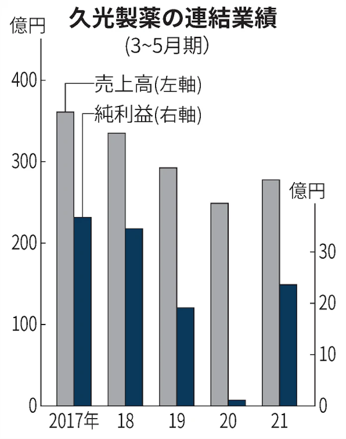 久光製薬 純利益21倍 3 5月 サロンパスなど好調 日本経済新聞