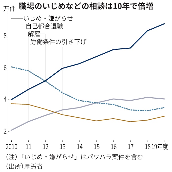 パワハラ対策は道半ば 防止法施行後も被害増 日本経済新聞 パワハラ対策は道半ば 防止法施行後も被害増 日本経済新聞