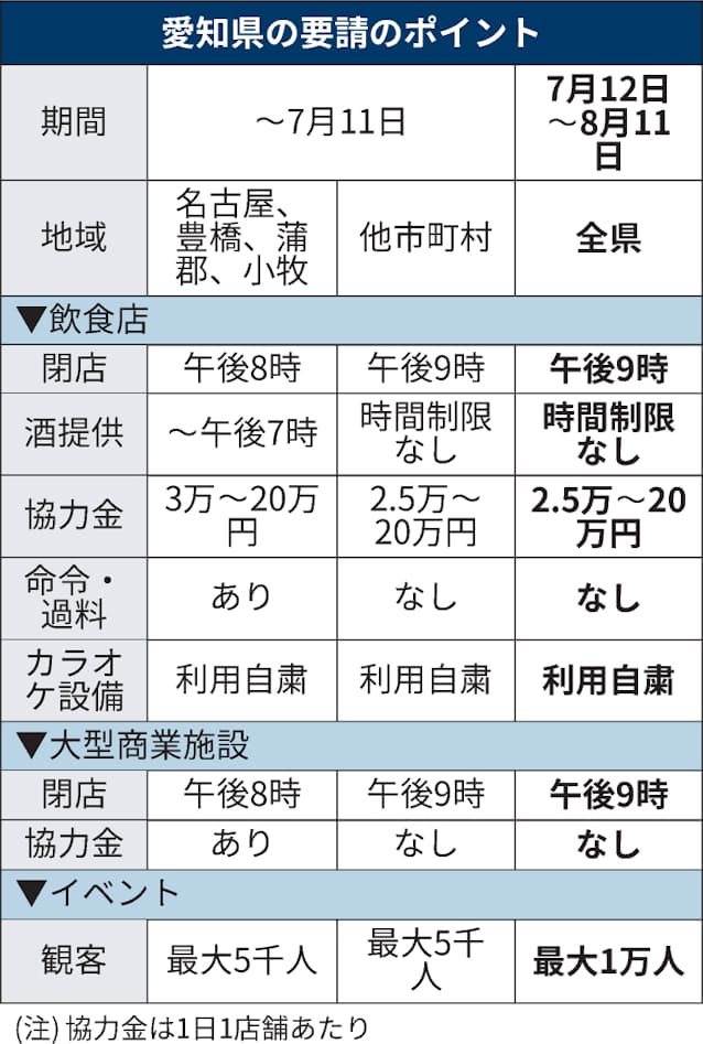 新型コロナ 愛知県 飲食店は夜9時まで営業 酒提供も閉店まで 日本経済新聞 新型コロナ 愛知県 飲食店は夜9時まで営業 酒提供も閉店まで 日本経済新聞
