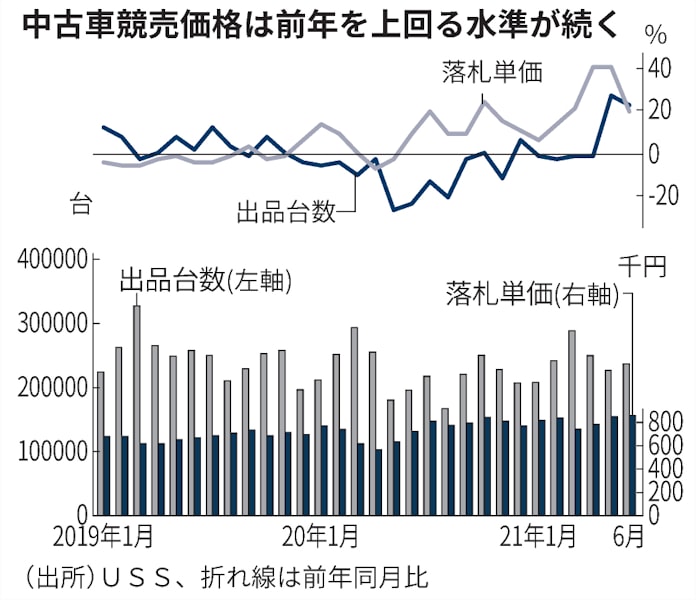 新型コロナ 中古車競売価格 13カ月連続で上昇 日本経済新聞 新型コロナ 中古車競売価格 13カ月連続で上昇 日本経済新聞