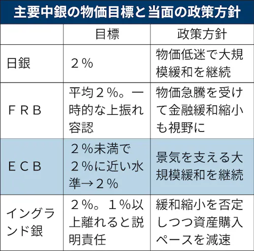 米欧 適度なインフレ 腐心 Ecb 物価目標2 に 日本経済新聞 米欧 適度なインフレ 腐心 Ecb 物価目標2 に 日本経済新聞