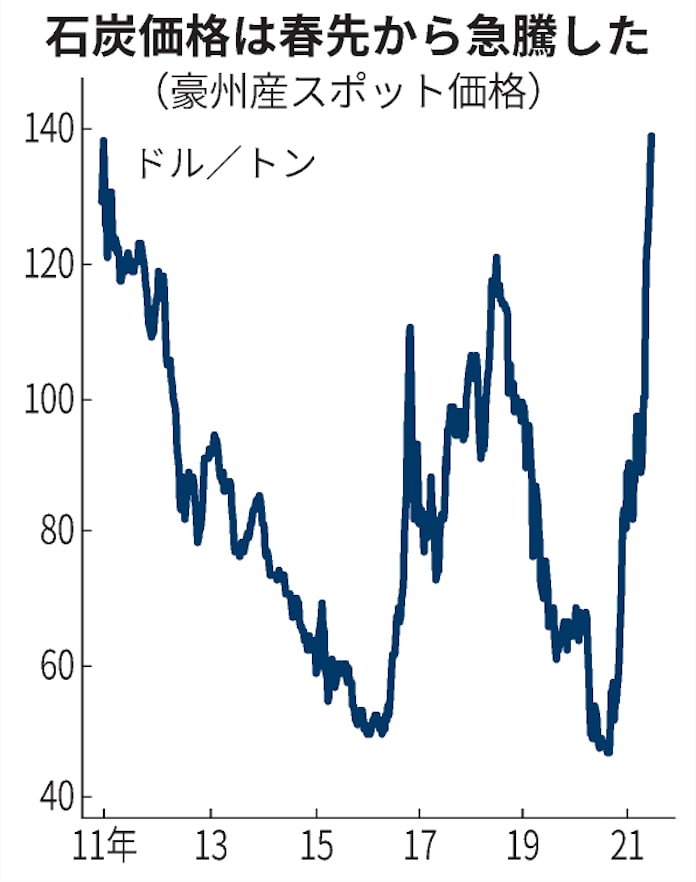 発電用石炭13年ぶり高値 中国の生産停滞 日本経済新聞
