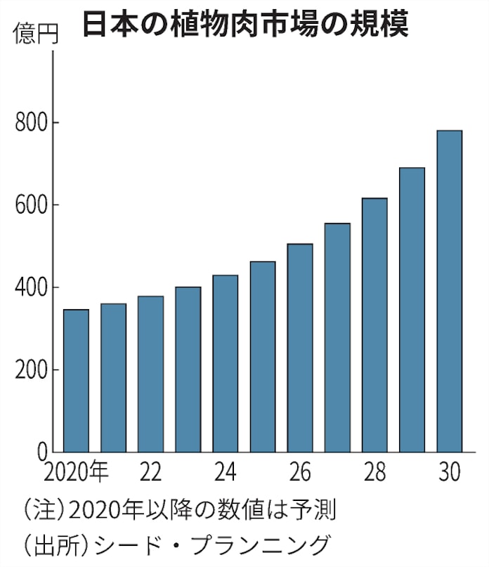 植物肉 食卓へ スーパーにpb商品 料理教室活況 日本経済新聞 植物肉 食卓へ スーパーにpb商品 料理教室活況 日本経済新聞