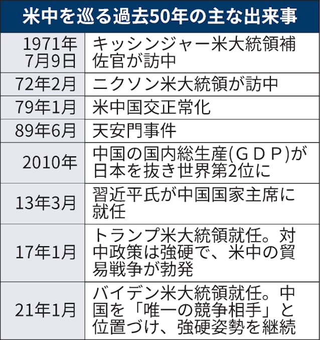 米の中国政策 関与から競争 キッシンジャー氏訪中50年 日本経済新聞 米の中国政策 関与から競争 キッシンジャー氏訪中50年 日本経済新聞