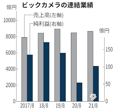 ビックカメラ 純利益2 3倍 9 5月期 Pb好調 日本経済新聞 ビックカメラ 純利益2 3倍 9 5月期 Pb好調 日本経済新聞