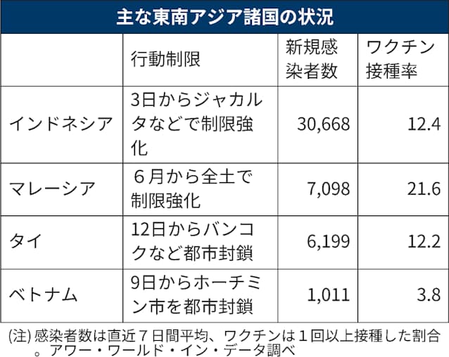 新型コロナ タイ ベトナム 最大都市を封鎖 ビジネスに打撃 日本経済新聞 新型コロナ タイ ベトナム 最大都市を封鎖 ビジネスに打撃 日本経済新聞