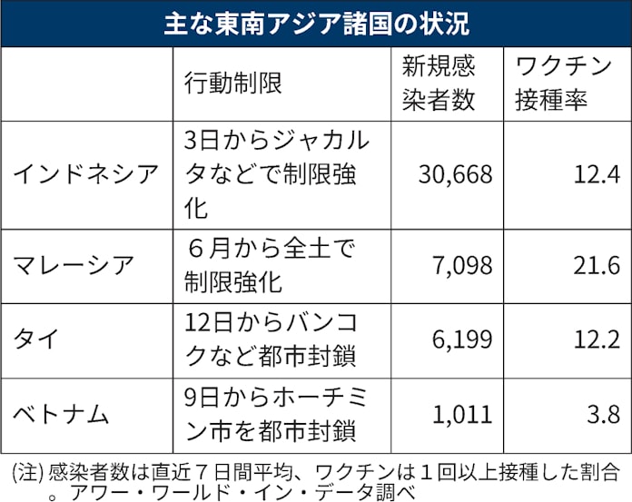 タイ ベトナム 最大都市を封鎖 ビジネスに打撃 日本経済新聞 タイ ベトナム 最大都市を封鎖 ビジネスに打撃 日本経済新聞