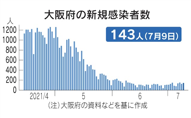 新型コロナ 大阪府 9日の新規感染143人 新型コロナ 日本経済新聞 新型コロナ 大阪府 9日の新規感染143人 新型コロナ 日本経済新聞