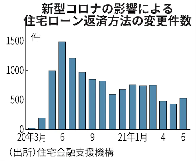 住宅ローンが払えない コロナ禍で広がる任意売却 日本経済新聞 住宅ローンが払えない コロナ禍で広がる任意売却 日本経済新聞