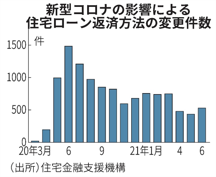 新型コロナ 住宅ローンが払えない コロナ禍で広がる任意売却 日本経済新聞 新型コロナ 住宅ローンが払えない コロナ禍で広がる任意売却 日本経済新聞