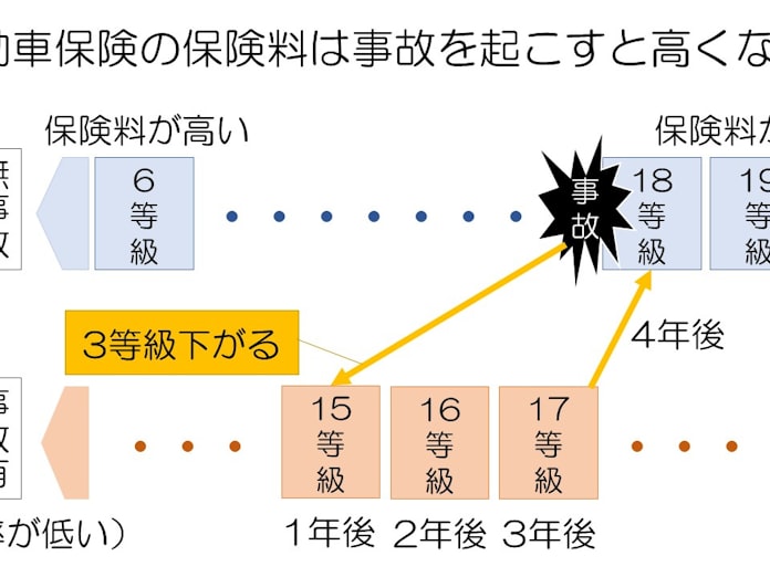 自動車保険 中断 で等級割引を維持しよう 日本経済新聞 自動車保険 中断 で等級割引を維持しよう 日本経済新聞