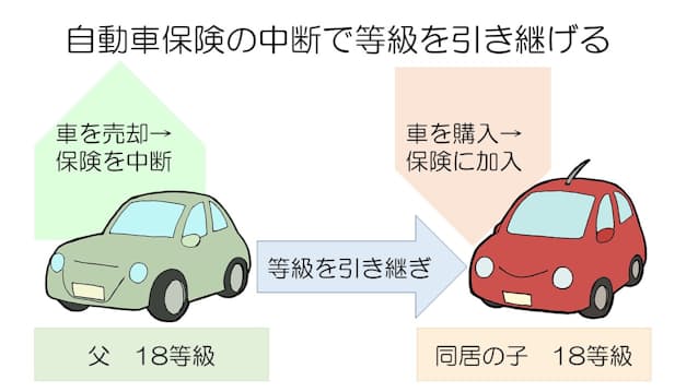 自動車保険 中断 で等級割引を維持しよう 日本経済新聞 自動車保険 中断 で等級割引を維持しよう 日本経済新聞