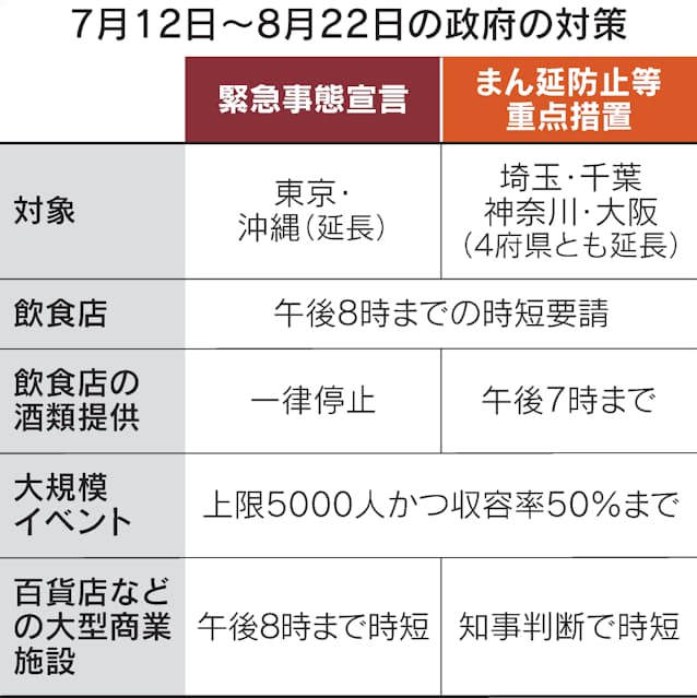 新型コロナ 東京都に緊急事態宣言 12日から適用 酒類提供を停止 日本経済新聞 新型コロナ 東京都に緊急事態宣言 12日から適用 酒類提供を停止 日本経済新聞