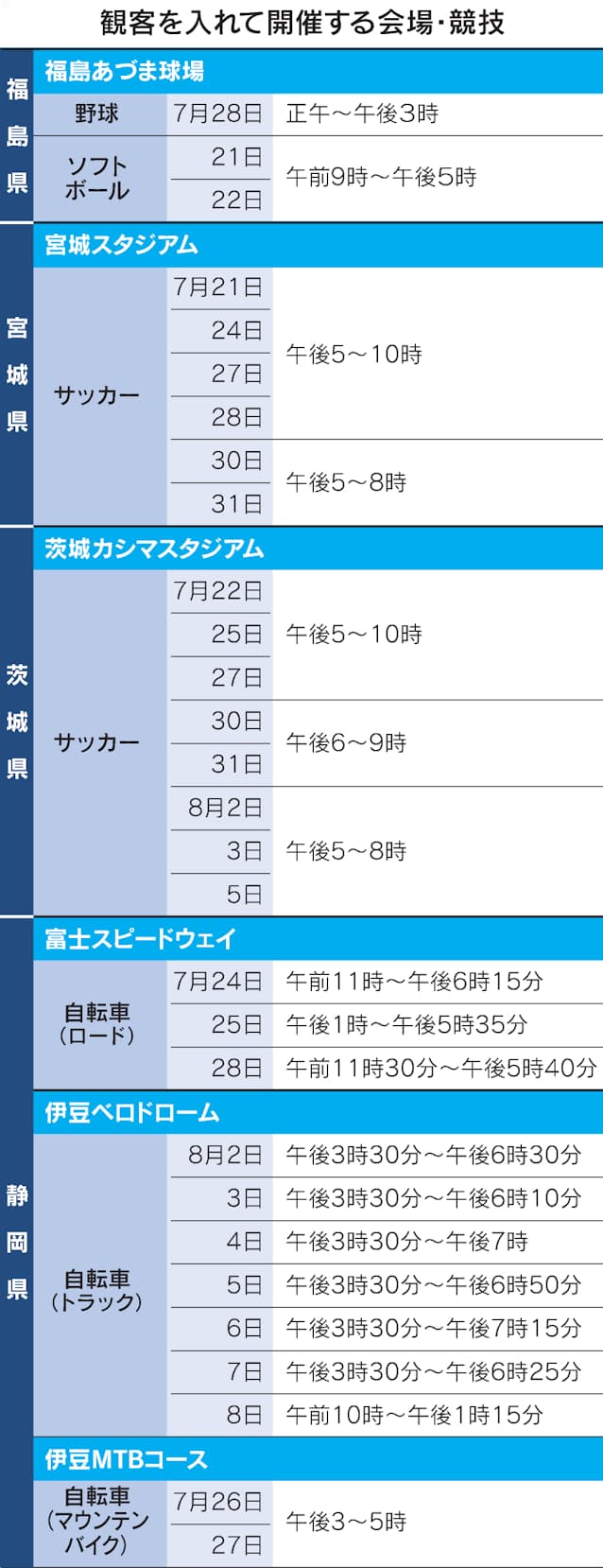 五輪 北海道も一転無観客に 札幌のサッカー予選 日本経済新聞 五輪 北海道も一転無観客に 札幌のサッカー予選 日本経済新聞