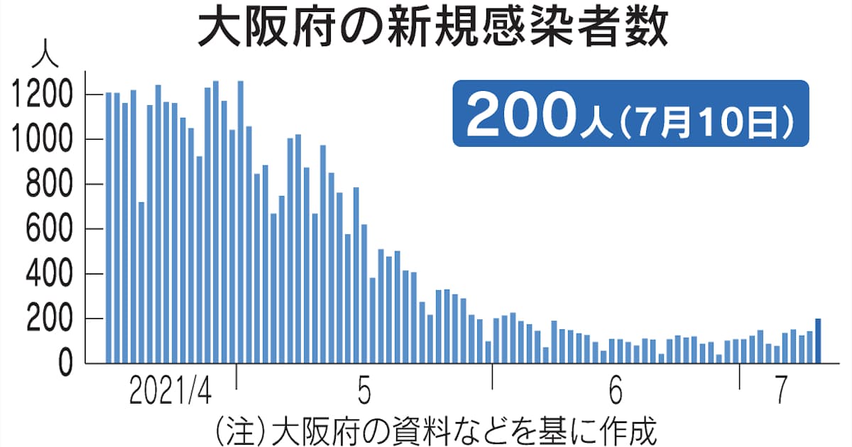 新型コロナ 大阪府 10日の新規感染0人 6月3日以来の0人台 日本経済新聞 新型コロナ 大阪府 10日の新規感染0人 6月3日以来の0人台 日本経済新聞