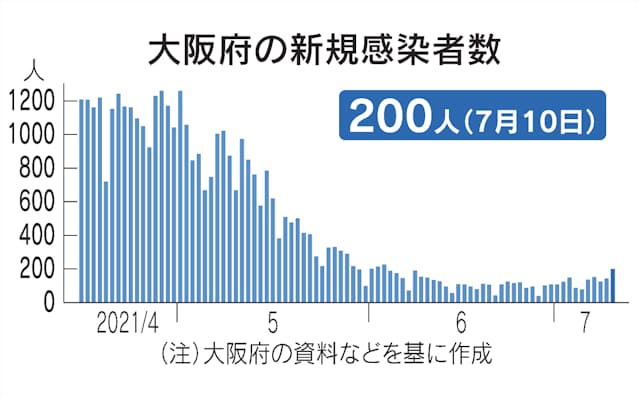 新型コロナ 大阪府 10日の新規感染0人 6月3日以来の0人台 日本経済新聞 新型コロナ 大阪府 10日の新規感染0人 6月3日以来の0人台 日本経済新聞