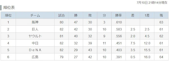 10日のプロ野球 結果と戦評 日本経済新聞 10日のプロ野球 結果と戦評 日本経済新聞