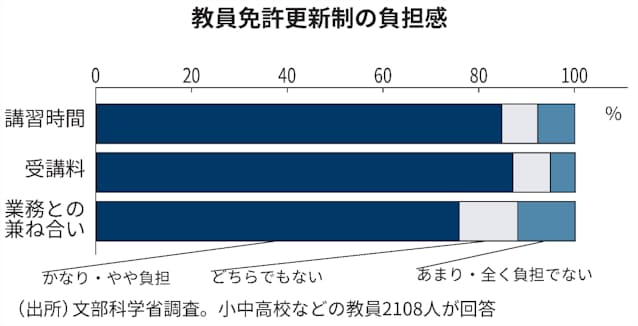 教員免許更新制を廃止へ 教員の負担重く 文科省が検討 日本経済新聞 教員免許更新制を廃止へ 教員の負担重く 文科省が検討 日本経済新聞