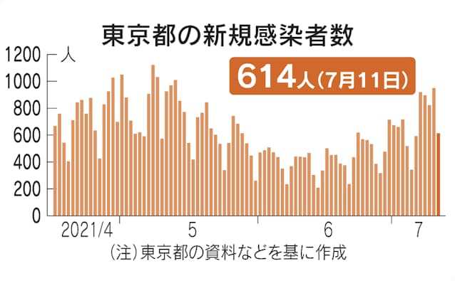 新型コロナ 東京都 新たに614人感染 7日平均で前週の126 1 日本経済新聞 新型コロナ 東京都 新たに614人感染 7日平均で前週の126 1 日本経済新聞