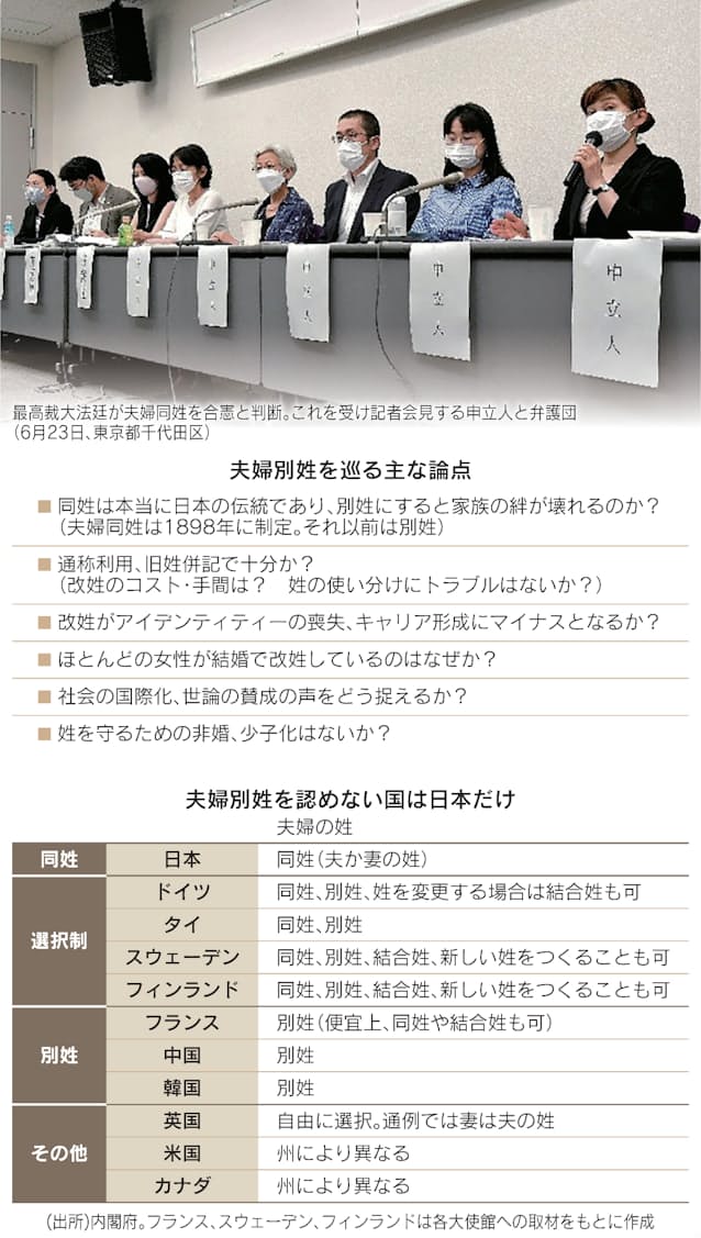 夫婦同姓に最高裁 合憲 別姓実現へ国会議論進むか 日本経済新聞 夫婦同姓に最高裁 合憲 別姓実現へ国会議論進むか 日本経済新聞