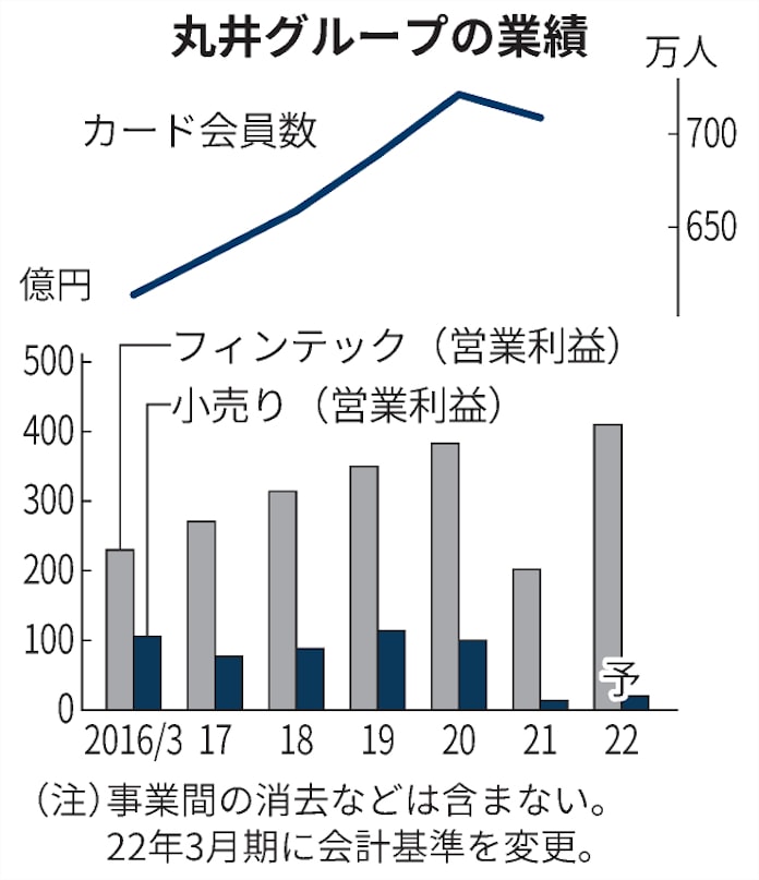 丸井 売らないテナント 3割に 商品体験 ネットと共存 日本経済新聞 丸井 売らないテナント 3割に 商品体験 ネットと共存 日本経済新聞