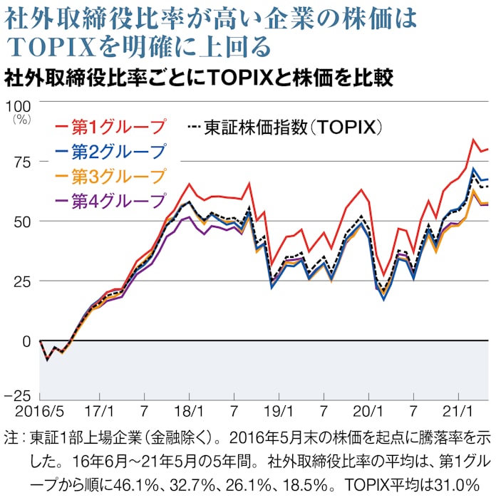 社外取締役の設置は株高の必要条件か 日本経済新聞
