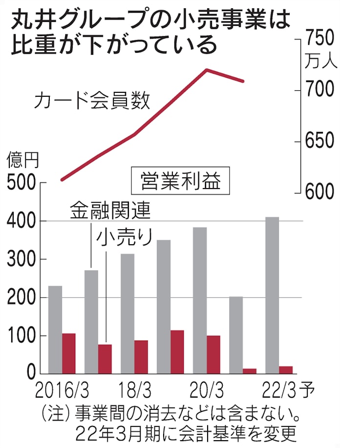 丸井 売らないテナント 3割に 商品体験 ネットと共存 日本経済新聞 丸井 売らないテナント 3割に 商品体験 ネットと共存 日本経済新聞