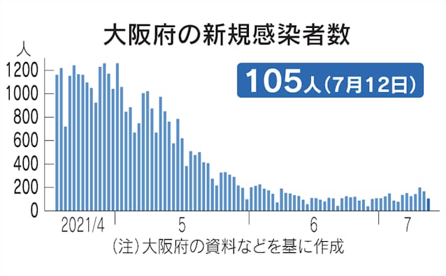 新型コロナ 大阪府 12日の新規感染105人 新型コロナ 日本経済新聞 新型コロナ 大阪府 12日の新規感染105人 新型コロナ 日本経済新聞