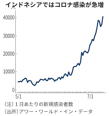 新型コロナ インドネシア 新規コロナ感染4万人超 過去最高を更新 日本経済新聞