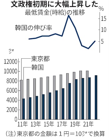 韓国 22年最低賃金5 0 増 文政権公約果たせず 日本経済新聞