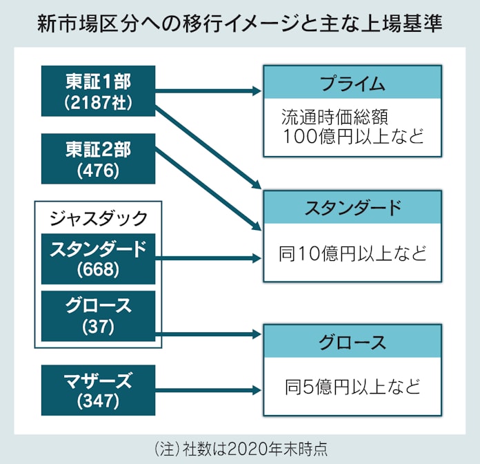 プライム市場とは 流通株式35 以上 など基準 日本経済新聞