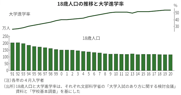 リアル大学全入時代 ようやく実現 23年4月にも 日本経済新聞