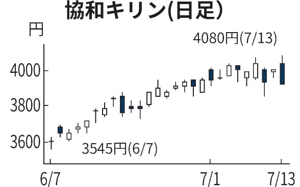 協和キリン 初の 親子逆転 時価総額でキリンhd超え 日本経済新聞 協和キリン 初の 親子逆転 時価総額でキリンhd超え 日本経済新聞