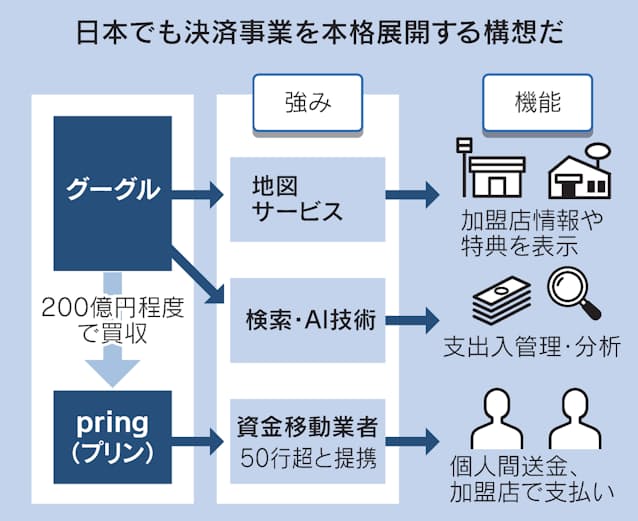 プリン買収でgoogle参入 モバイル決済 乱戦模様 日本経済新聞