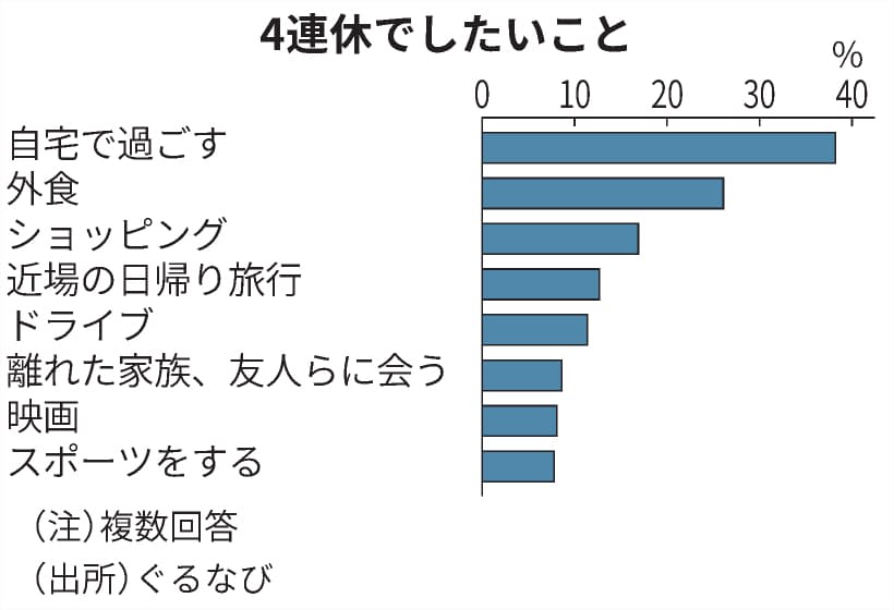 7月の4連休 自宅で過ごす 4割で最多 民間調査 日本経済新聞 7月の4連休 自宅で過ごす 4割で最多 民間調査 日本経済新聞