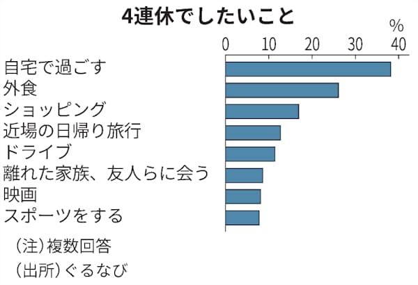 7月の4連休 自宅で過ごす 4割で最多 民間調査 日本経済新聞 7月の4連休 自宅で過ごす 4割で最多 民間調査 日本経済新聞