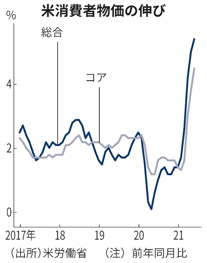 米消費者物価 6月5 4 上昇 13年ぶり高水準 日本経済新聞