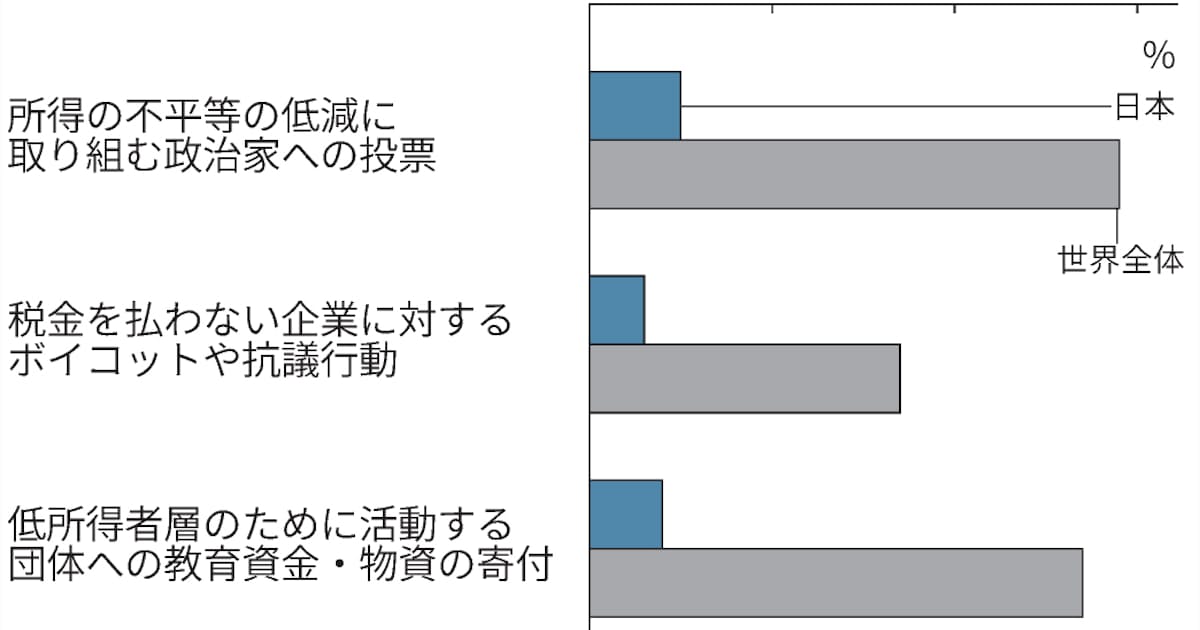 日本のz世代 所得の分配に不平等感じる 6割 民間調査 日本経済新聞