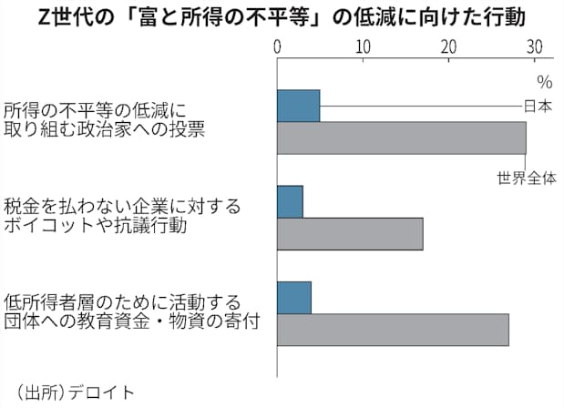 日本のz世代 所得の分配に不平等感じる 6割 民間調査 日本経済新聞