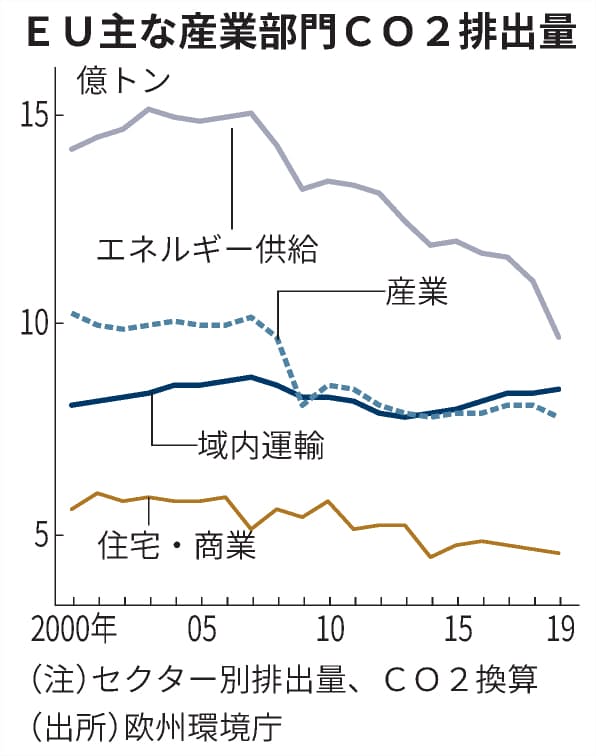 Eu 35年にガソリン車販売禁止 50年排出ゼロへ包括案 日本経済新聞 Eu 35年にガソリン車販売禁止 50年排出ゼロへ包括案 日本経済新聞