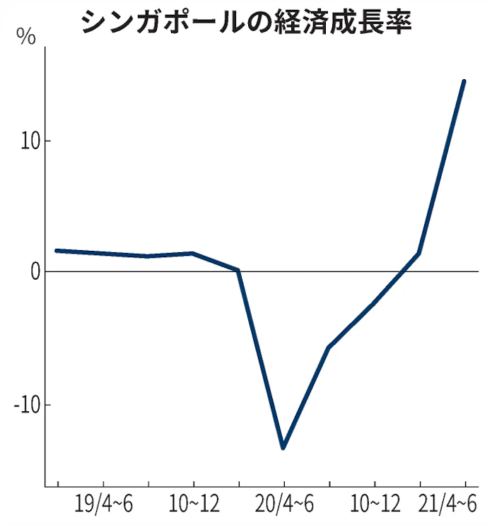 シンガポールgdp 14 3 増 4 6月期 日本経済新聞